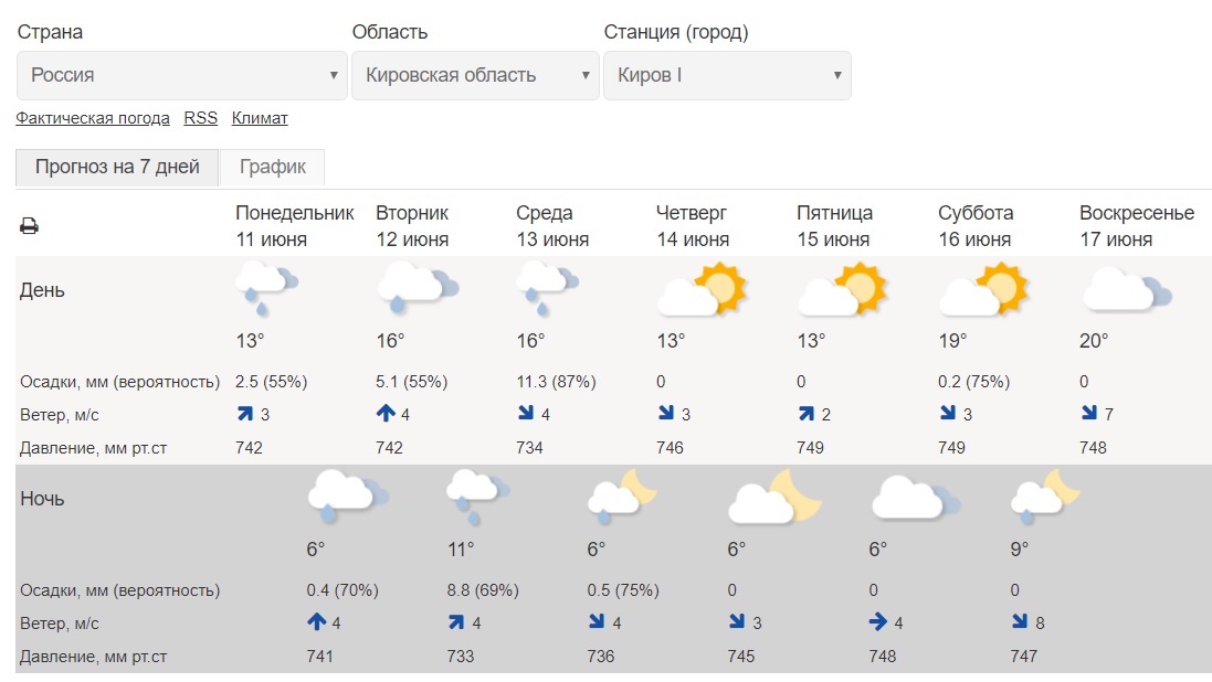 Киров точный прогноз погоды по часам. Погода в Кирове.