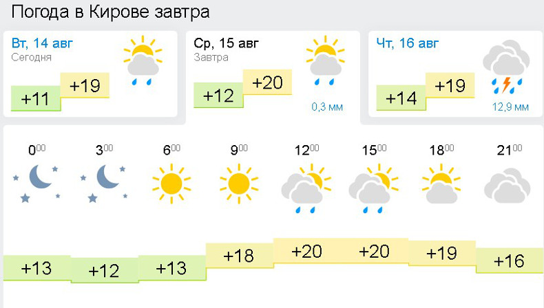 Погода киров 3 гидрометцентра. Погода в Кирове. Погода в Кирове сегодня. Погода Киров сегодня. Погода на завтра.