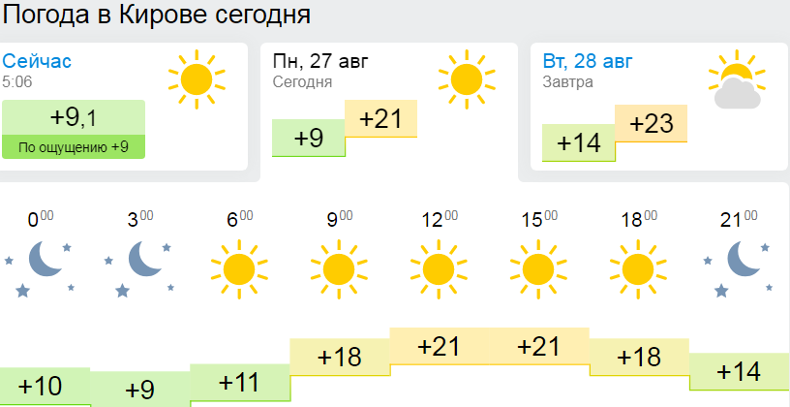 Погода киров калужской по часам. Погода в Кирове. Киров ветер сейчас.